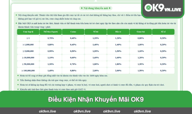 Điều kiện và cách nhận thưởng chi tiết trên giao diện OK9